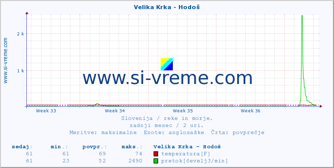 POVPREČJE :: Velika Krka - Hodoš :: temperatura | pretok | višina :: zadnji mesec / 2 uri.