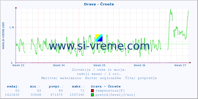 POVPREČJE :: Drava - Črneče :: temperatura | pretok | višina :: zadnji mesec / 2 uri.