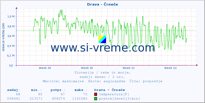 POVPREČJE :: Drava - Črneče :: temperatura | pretok | višina :: zadnji mesec / 2 uri.