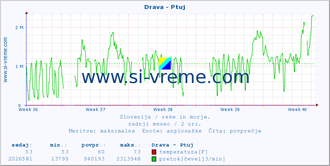 POVPREČJE :: Drava - Ptuj :: temperatura | pretok | višina :: zadnji mesec / 2 uri.