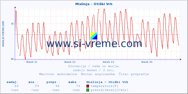 POVPREČJE :: Mislinja - Otiški Vrh :: temperatura | pretok | višina :: zadnji mesec / 2 uri.