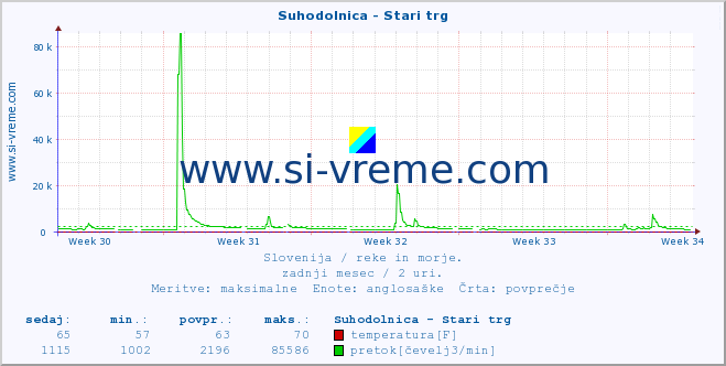 POVPREČJE :: Suhodolnica - Stari trg :: temperatura | pretok | višina :: zadnji mesec / 2 uri.