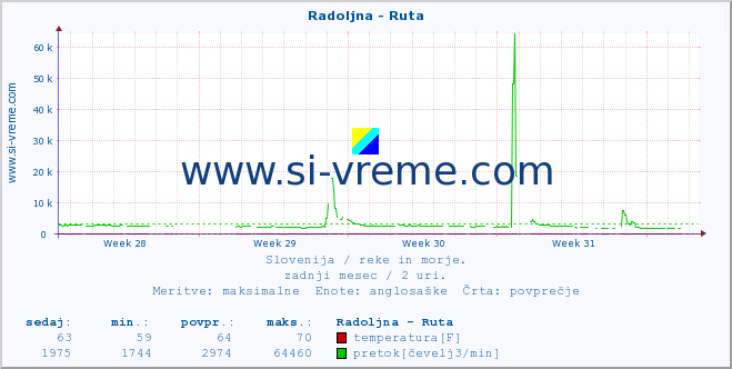 POVPREČJE :: Radoljna - Ruta :: temperatura | pretok | višina :: zadnji mesec / 2 uri.