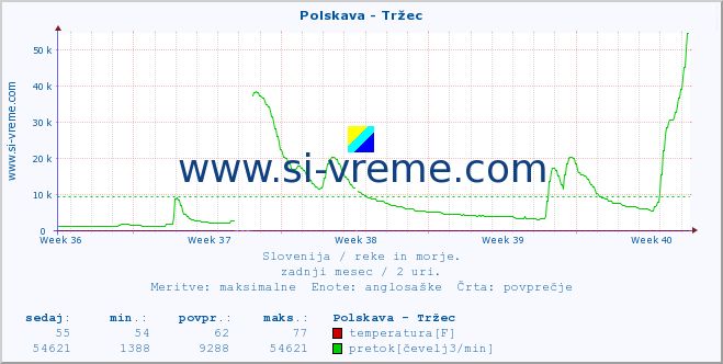 POVPREČJE :: Polskava - Tržec :: temperatura | pretok | višina :: zadnji mesec / 2 uri.