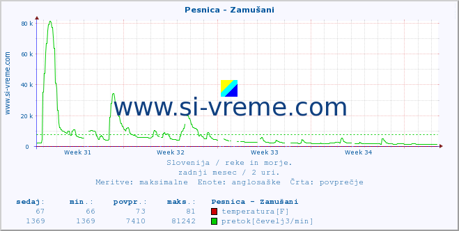 POVPREČJE :: Pesnica - Zamušani :: temperatura | pretok | višina :: zadnji mesec / 2 uri.