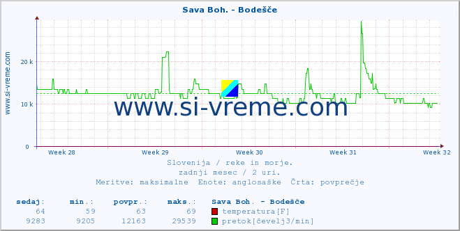 POVPREČJE :: Sava Boh. - Bodešče :: temperatura | pretok | višina :: zadnji mesec / 2 uri.