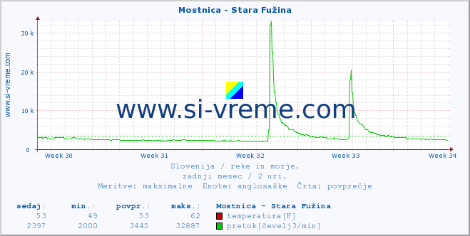 POVPREČJE :: Mostnica - Stara Fužina :: temperatura | pretok | višina :: zadnji mesec / 2 uri.