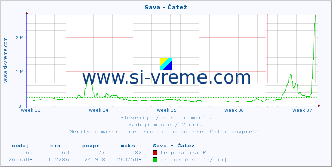 POVPREČJE :: Sava - Čatež :: temperatura | pretok | višina :: zadnji mesec / 2 uri.