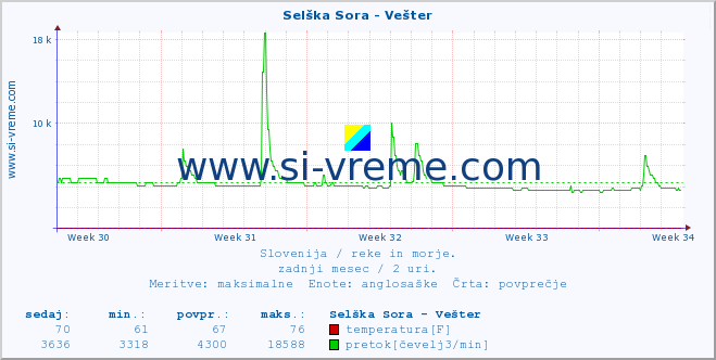 POVPREČJE :: Selška Sora - Vešter :: temperatura | pretok | višina :: zadnji mesec / 2 uri.