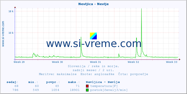 POVPREČJE :: Nevljica - Nevlje :: temperatura | pretok | višina :: zadnji mesec / 2 uri.