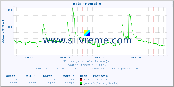 POVPREČJE :: Rača - Podrečje :: temperatura | pretok | višina :: zadnji mesec / 2 uri.