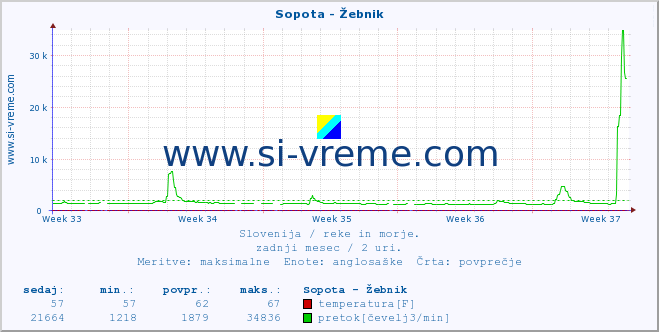 POVPREČJE :: Sopota - Žebnik :: temperatura | pretok | višina :: zadnji mesec / 2 uri.