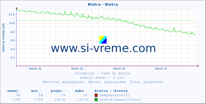 POVPREČJE :: Bistra - Bistra :: temperatura | pretok | višina :: zadnji mesec / 2 uri.