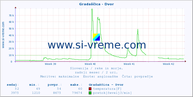 POVPREČJE :: Gradaščica - Dvor :: temperatura | pretok | višina :: zadnji mesec / 2 uri.