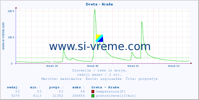 POVPREČJE :: Dreta - Kraše :: temperatura | pretok | višina :: zadnji mesec / 2 uri.