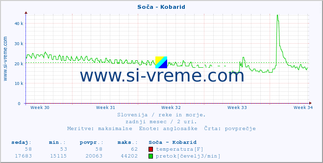 POVPREČJE :: Soča - Kobarid :: temperatura | pretok | višina :: zadnji mesec / 2 uri.