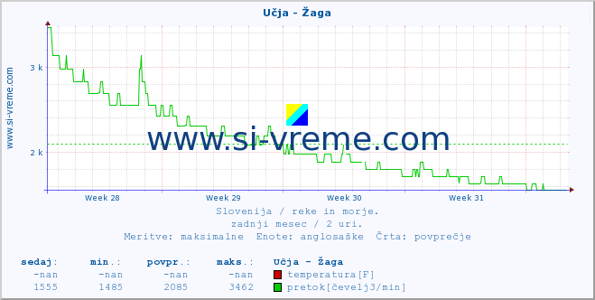 POVPREČJE :: Učja - Žaga :: temperatura | pretok | višina :: zadnji mesec / 2 uri.