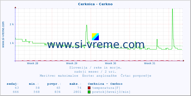 POVPREČJE :: Cerknica - Cerkno :: temperatura | pretok | višina :: zadnji mesec / 2 uri.