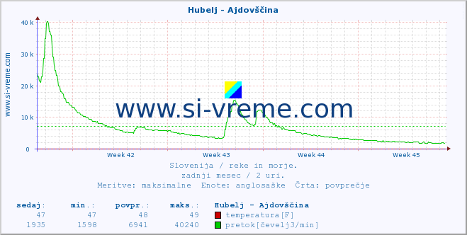 POVPREČJE :: Hubelj - Ajdovščina :: temperatura | pretok | višina :: zadnji mesec / 2 uri.