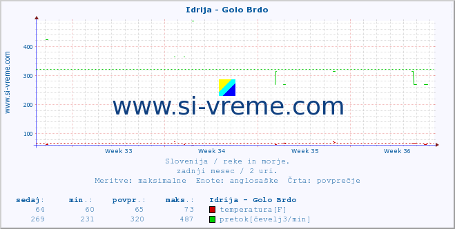 POVPREČJE :: Idrija - Golo Brdo :: temperatura | pretok | višina :: zadnji mesec / 2 uri.