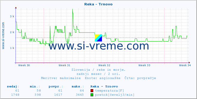 POVPREČJE :: Reka - Trnovo :: temperatura | pretok | višina :: zadnji mesec / 2 uri.