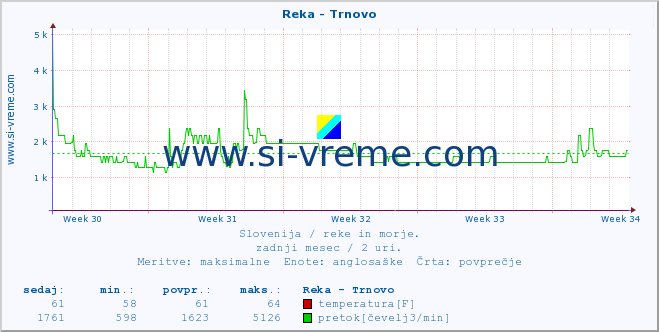 POVPREČJE :: Reka - Trnovo :: temperatura | pretok | višina :: zadnji mesec / 2 uri.