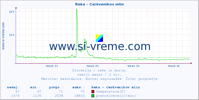 POVPREČJE :: Reka - Cerkvenikov mlin :: temperatura | pretok | višina :: zadnji mesec / 2 uri.