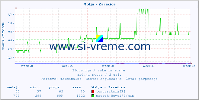 POVPREČJE :: Molja - Zarečica :: temperatura | pretok | višina :: zadnji mesec / 2 uri.