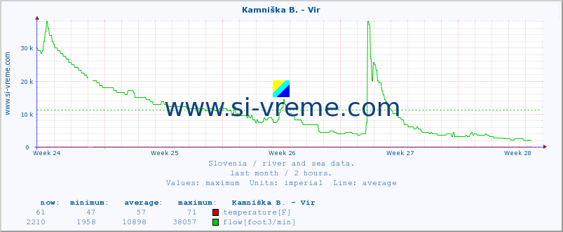  :: Kamniška B. - Vir :: temperature | flow | height :: last month / 2 hours.