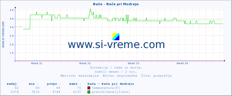 POVPREČJE :: Bača - Bača pri Modreju :: temperatura | pretok | višina :: zadnji mesec / 2 uri.