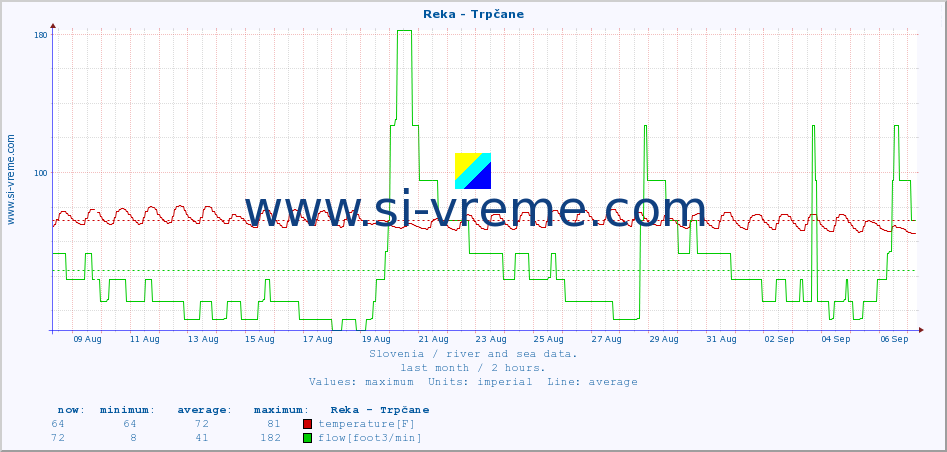  :: Reka - Trpčane :: temperature | flow | height :: last month / 2 hours.