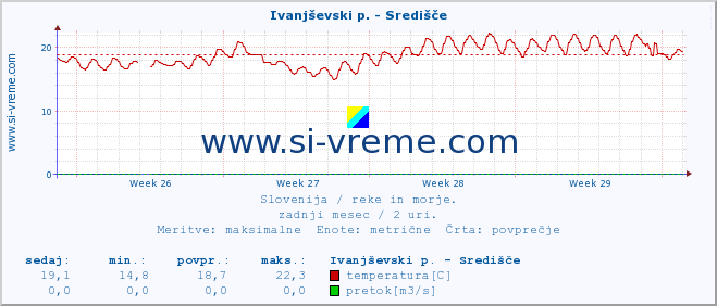 POVPREČJE :: Ivanjševski p. - Središče :: temperatura | pretok | višina :: zadnji mesec / 2 uri.