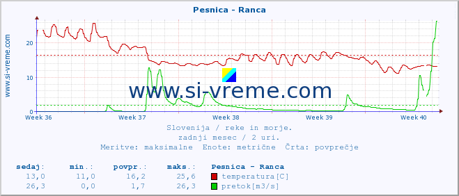 POVPREČJE :: Pesnica - Ranca :: temperatura | pretok | višina :: zadnji mesec / 2 uri.