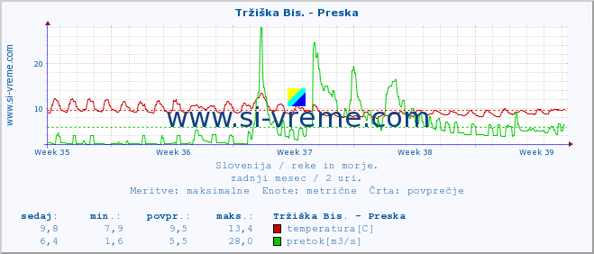 POVPREČJE :: Tržiška Bis. - Preska :: temperatura | pretok | višina :: zadnji mesec / 2 uri.