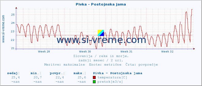 POVPREČJE :: Pivka - Postojnska jama :: temperatura | pretok | višina :: zadnji mesec / 2 uri.