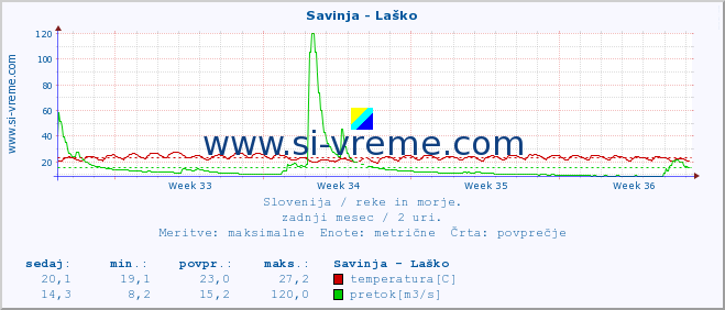 POVPREČJE :: Savinja - Laško :: temperatura | pretok | višina :: zadnji mesec / 2 uri.