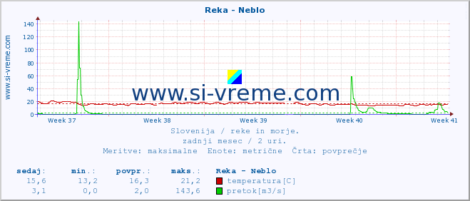 POVPREČJE :: Reka - Neblo :: temperatura | pretok | višina :: zadnji mesec / 2 uri.