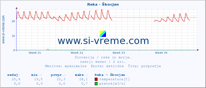 POVPREČJE :: Reka - Škocjan :: temperatura | pretok | višina :: zadnji mesec / 2 uri.