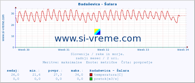 POVPREČJE :: Badaševica - Šalara :: temperatura | pretok | višina :: zadnji mesec / 2 uri.