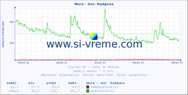 POVPREČJE :: Mura - Gor. Radgona :: temperatura | pretok | višina :: zadnji mesec / 2 uri.