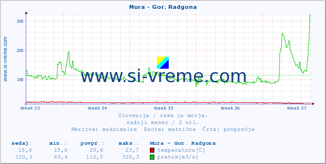 POVPREČJE :: Mura - Gor. Radgona :: temperatura | pretok | višina :: zadnji mesec / 2 uri.