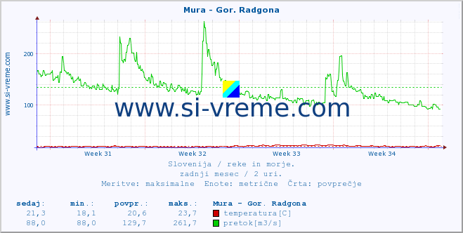 POVPREČJE :: Mura - Gor. Radgona :: temperatura | pretok | višina :: zadnji mesec / 2 uri.