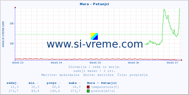 POVPREČJE :: Mura - Petanjci :: temperatura | pretok | višina :: zadnji mesec / 2 uri.