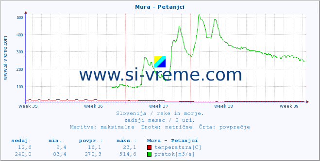 POVPREČJE :: Mura - Petanjci :: temperatura | pretok | višina :: zadnji mesec / 2 uri.