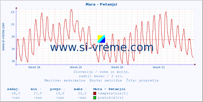 POVPREČJE :: Mura - Petanjci :: temperatura | pretok | višina :: zadnji mesec / 2 uri.