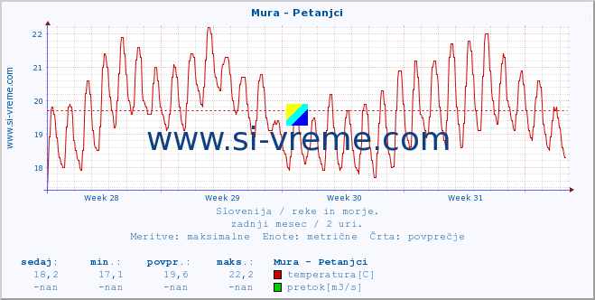 POVPREČJE :: Mura - Petanjci :: temperatura | pretok | višina :: zadnji mesec / 2 uri.