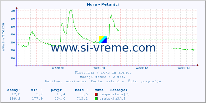 POVPREČJE :: Mura - Petanjci :: temperatura | pretok | višina :: zadnji mesec / 2 uri.