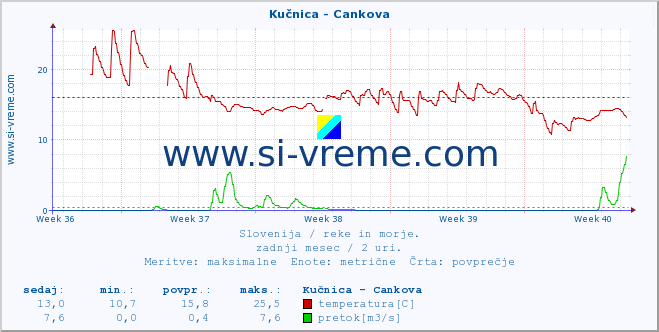 POVPREČJE :: Kučnica - Cankova :: temperatura | pretok | višina :: zadnji mesec / 2 uri.