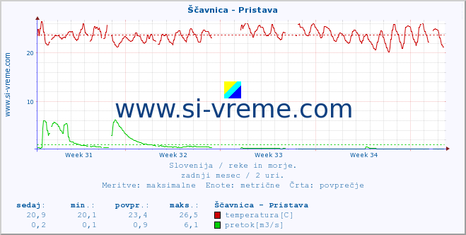 POVPREČJE :: Ščavnica - Pristava :: temperatura | pretok | višina :: zadnji mesec / 2 uri.