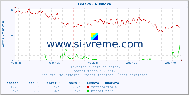 POVPREČJE :: Ledava - Nuskova :: temperatura | pretok | višina :: zadnji mesec / 2 uri.